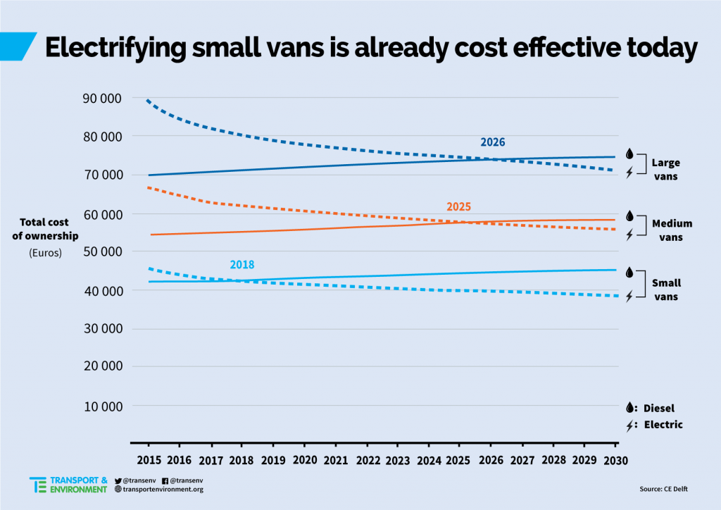 Comparativa de costes totales de adquisición y uso de furgonetas diésel y eléctricas