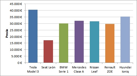 comparativa precios coches