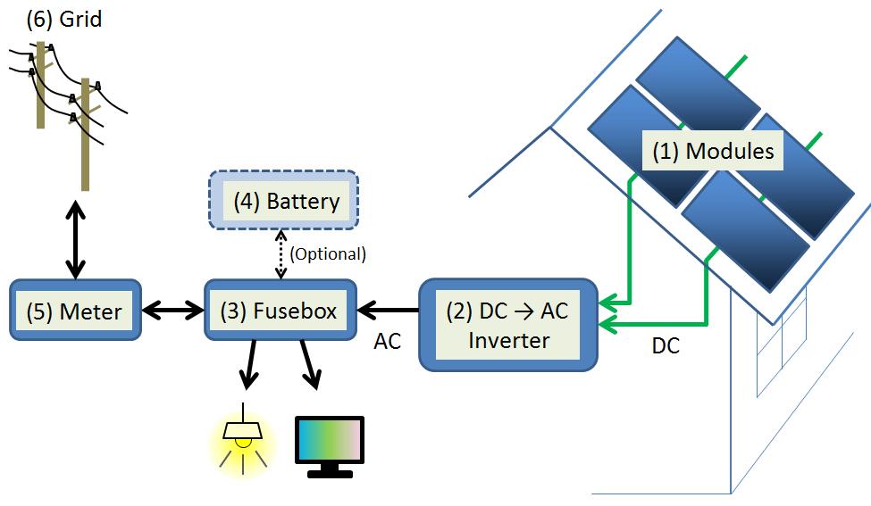 Esquema Sistema Fotovoltaico Residencial