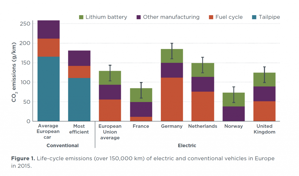 Emisiones totales ciclo de vida eléctrico vs convencional