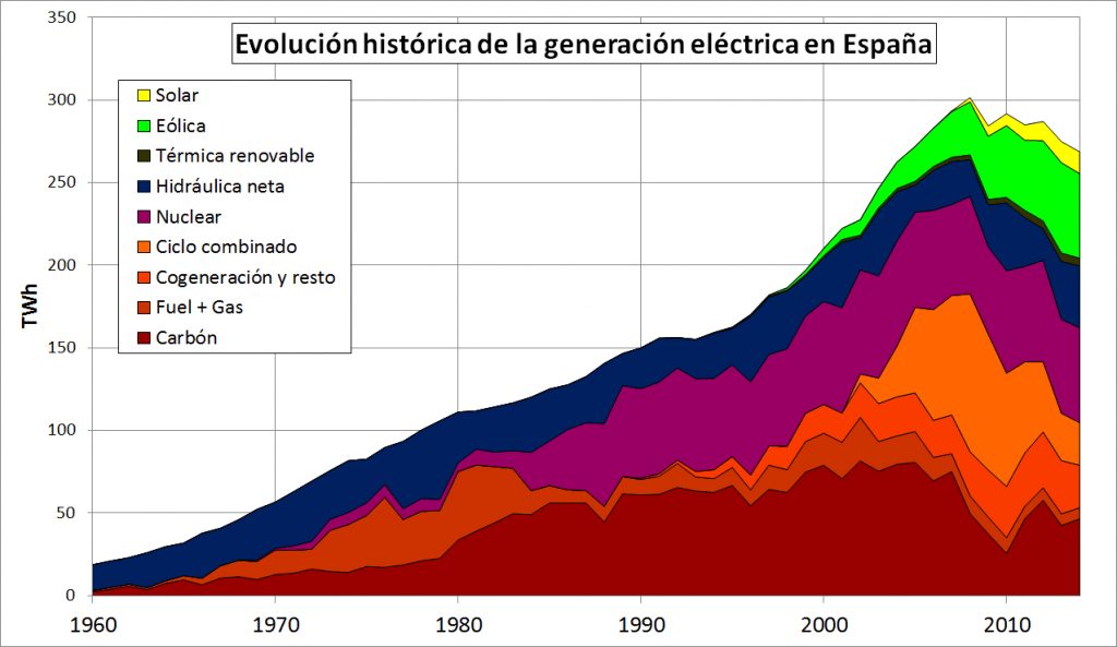 Evolución histórica de la generación de electricidad en España 1960-2014