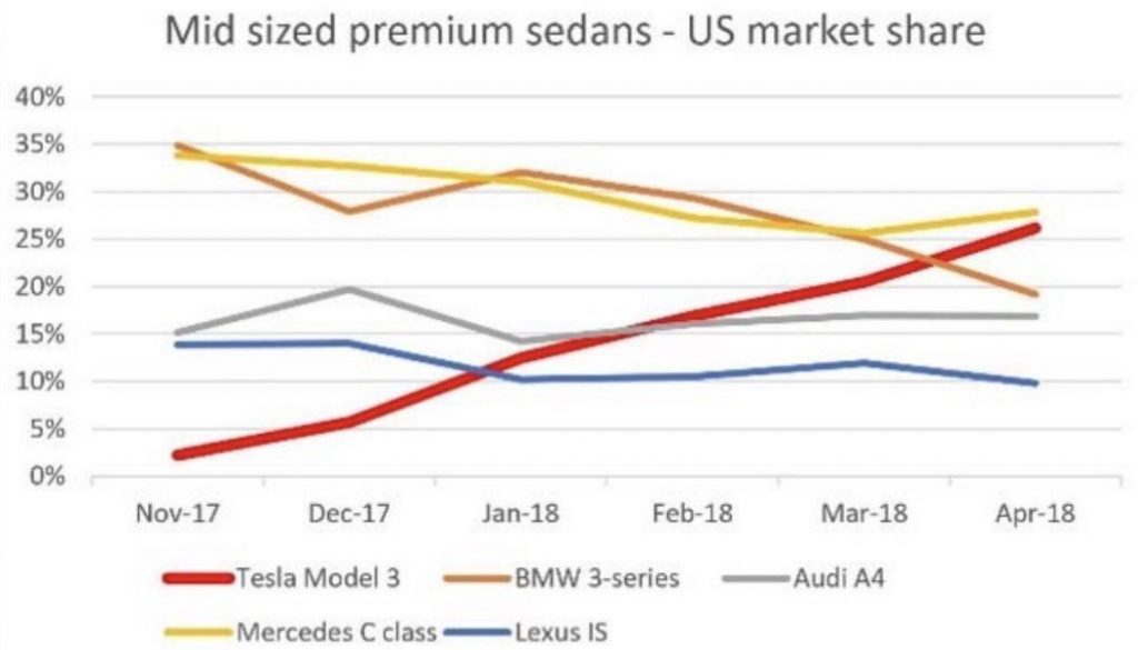 Ventas Tesla Model 3 primer trimestre 2018