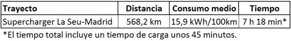 Datos globales: La Seu - Madrid. Viaje en Tesla Model S 75.
