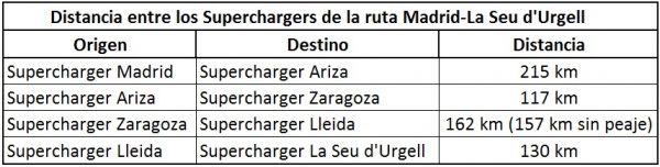 Distancia entre Superchargers: Madrid, Ariza, Zaragoza, Lleida, La Seu