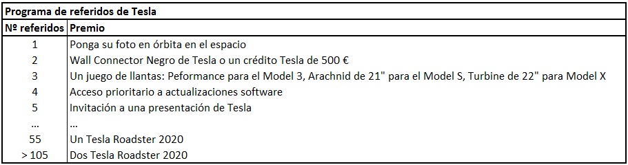 Premios del actual programa de referidos de Tesla