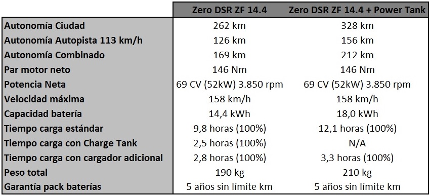 Especificaciones técnicas de la Zero DSR