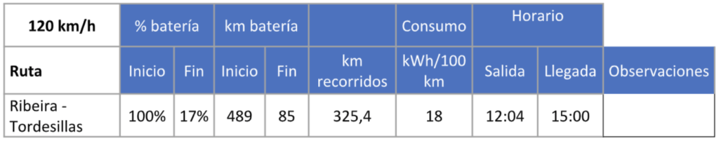 Datos desde Supercharger de Ribeira da Pena hasta Tordesillas