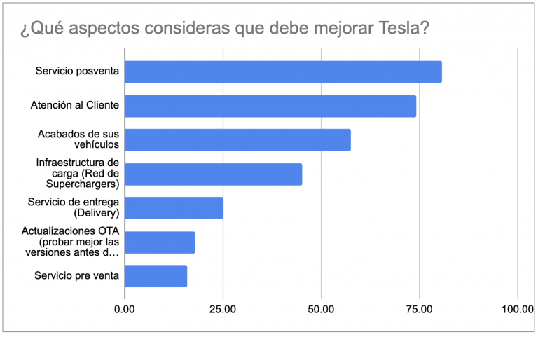 ¿Qué aspectos consideras que debe mejorar Tesla?