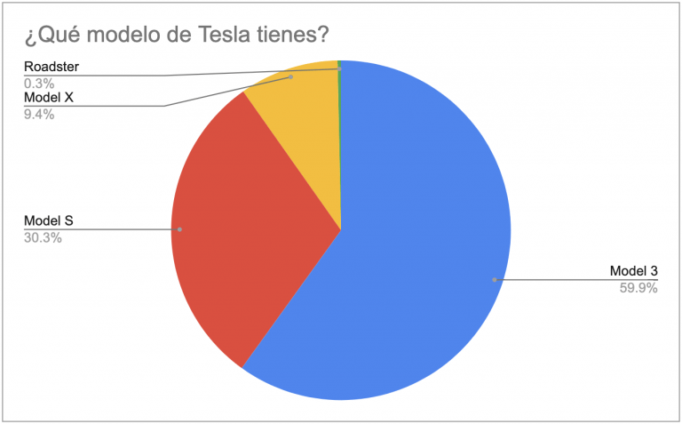 ¿Qué modelo de Tesla tienes?