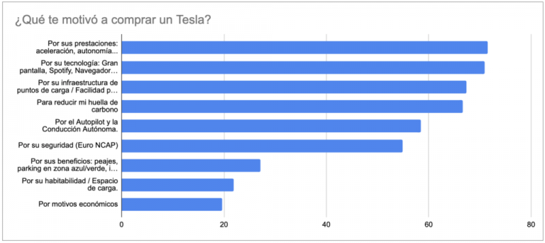 ¿Qué te motivó a comprar un Tesla?