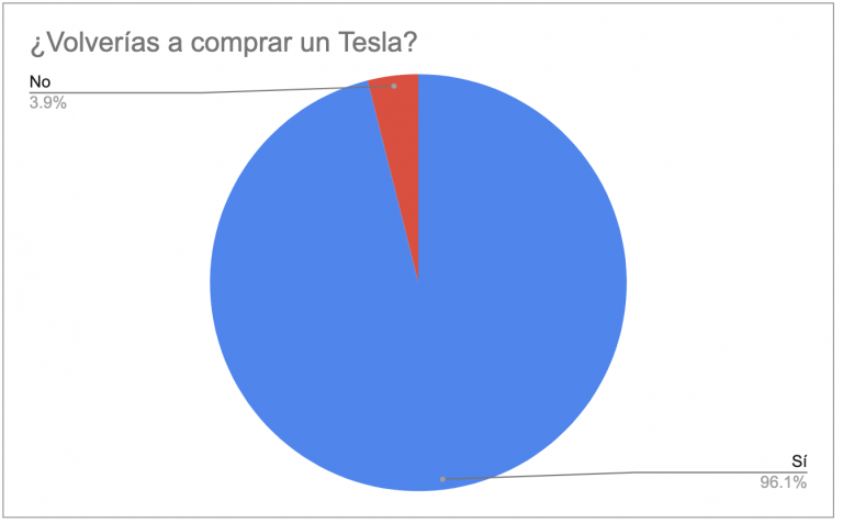 ¿Volverías a comprar un Tesla?