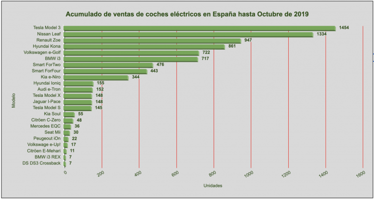 Ventas de coches eléctricos en España. Datos correspondientes al acumulado hasta el 31 de Octubre de 2019.
