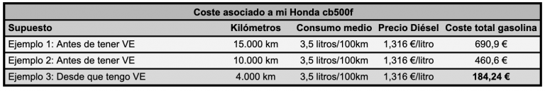 Coste asociado a Honda Cb500f