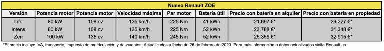Precios del nuevo Renault ZOE