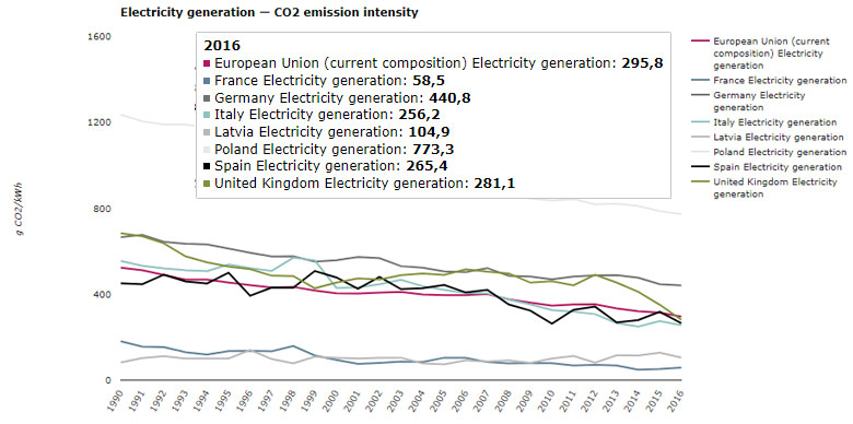 Intensidad Emisiones CO2/kWh en la transición energética desde 1990 a 2016