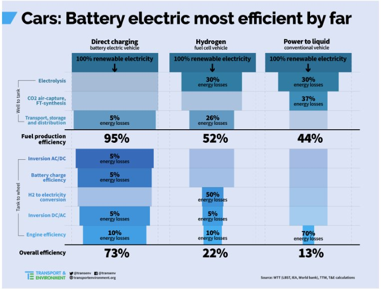 Eficiencia total de los combustibles. Sólo el eléctrico a baterías resulta ser adecuado para una transición energética