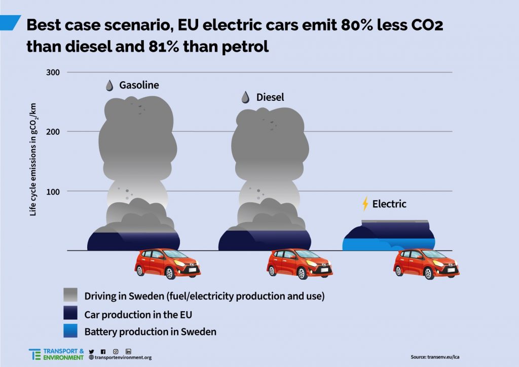 ¿Cuánto contamina un coche eléctrico?
