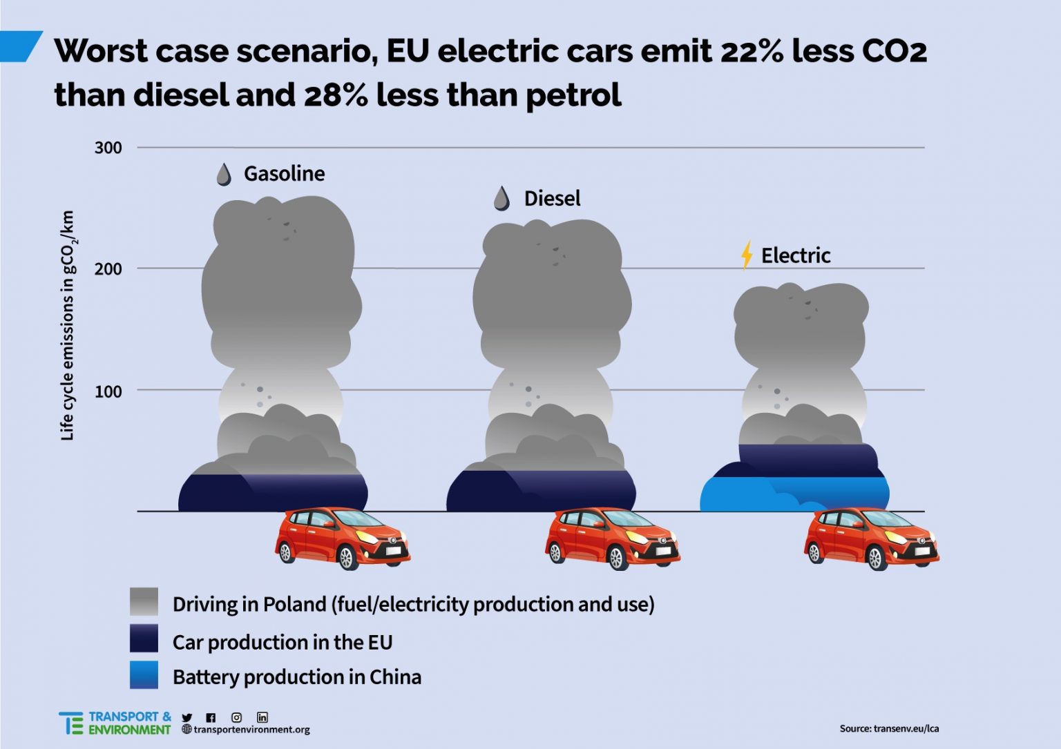 ¿Cuánto contamina un coche eléctrico?