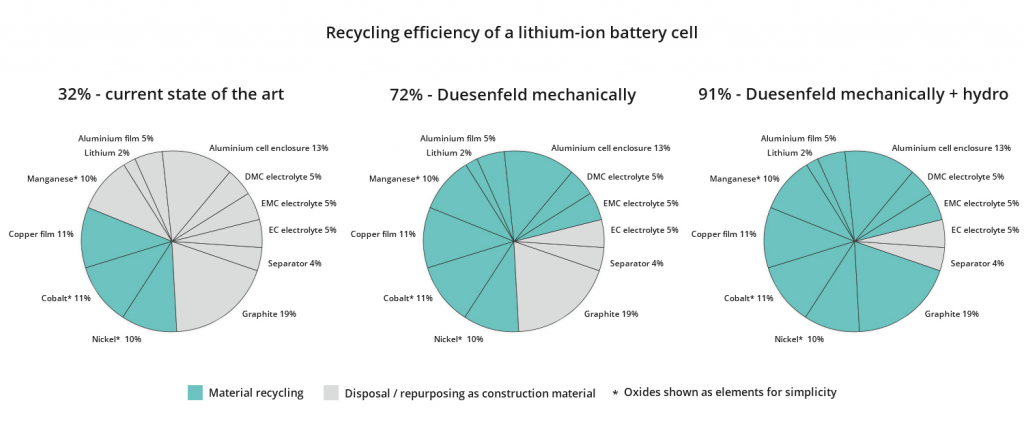 Eficiencia Reciclaje Baterias Vehiculos Electricos Duesenfeld