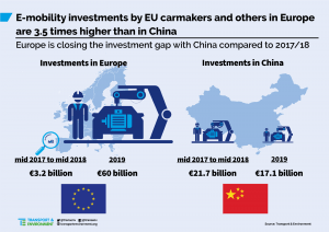 Inversiones de los fabricantes en Europa y China