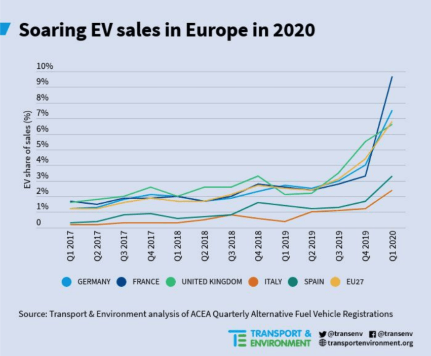Evolución de las ventas en Europa desde el Q1 de 2017 hasta el Q1 de 2020