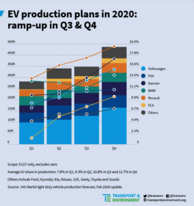 Planes de producción de VE en 2020