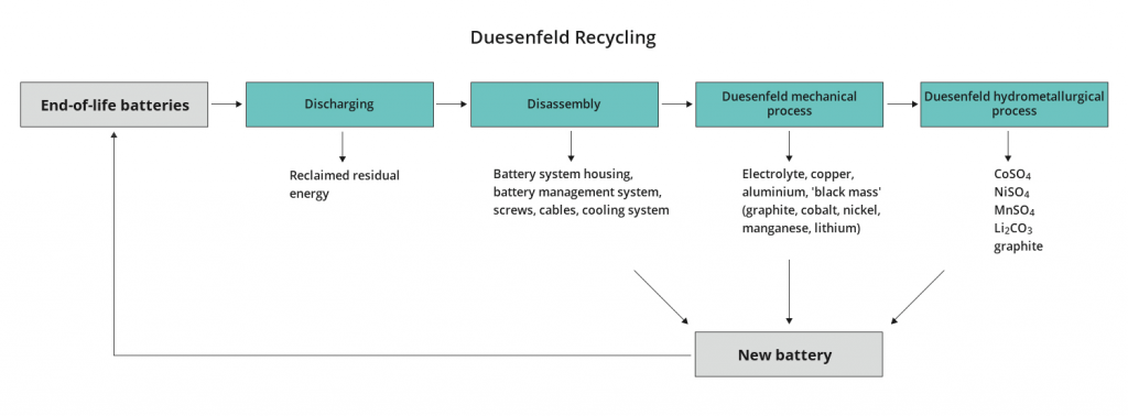 Reciclaje Baterias Vehiculos Electricos Duesenfeld