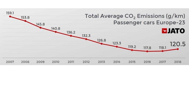 Emisiones CO2 a lo largo de los años