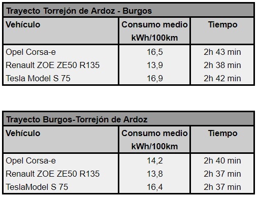Comparativa de consumos para este mismo trayecto entre Opel Corsa-e, Renault ZOE ZE50 y Tesla Model S 75