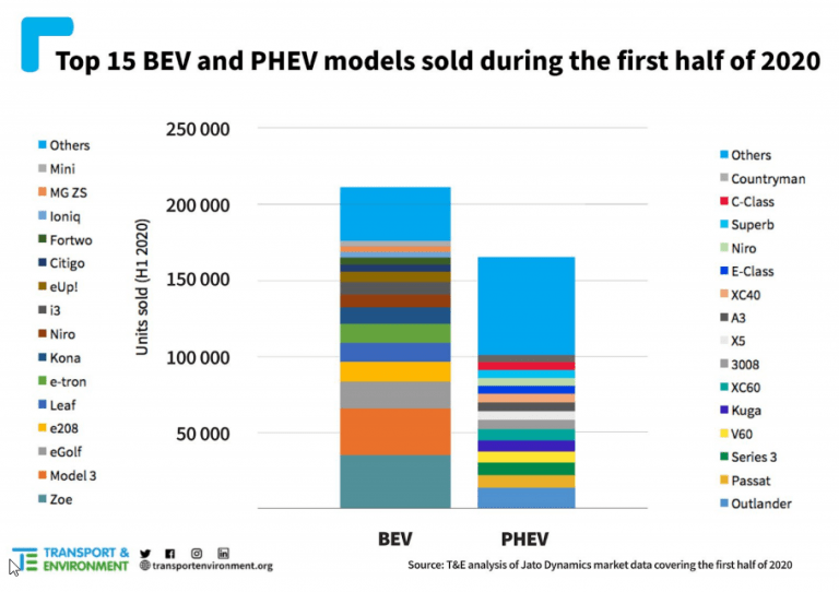 Lista de los 15 BEV y PHEV más vendidos en la primera mitad de 2020