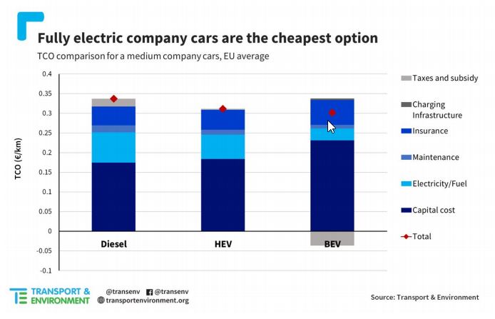 Fully Electric Company Cars Cheapest Medium