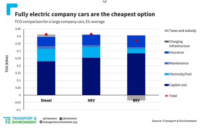 Fully Electric Company Cars Cheapest