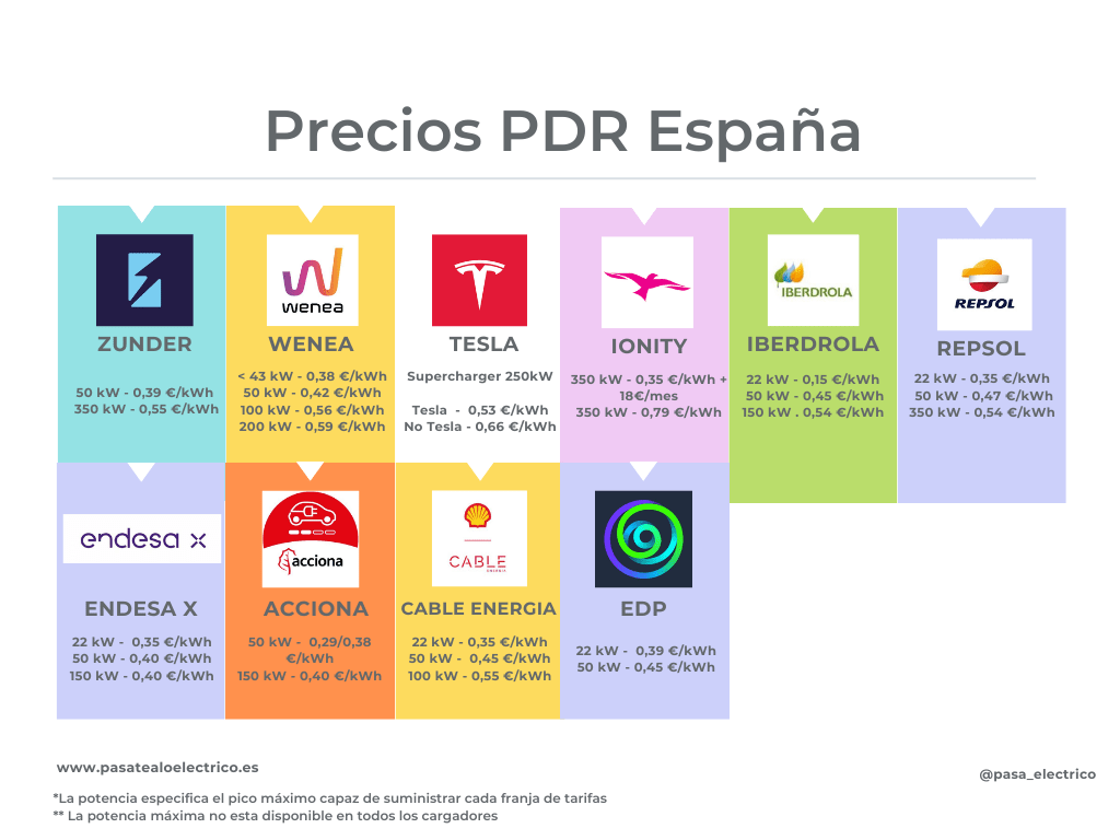 Precios PDR España agosto 2022