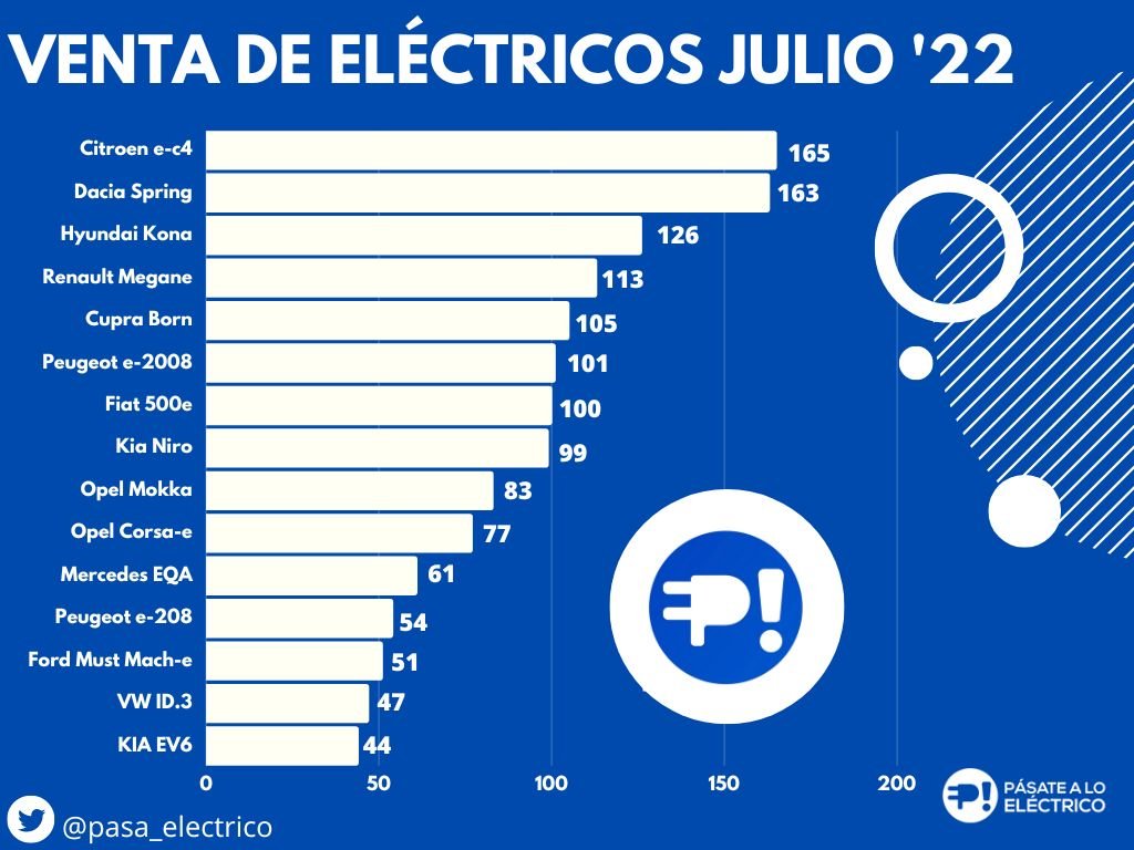 Ventas de Eléctricos en Julio, los eléctricos puros siguen subiendo