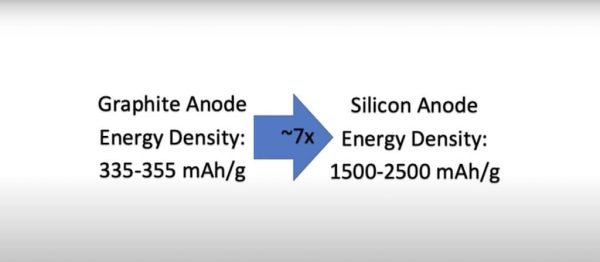 Comparacion Anodo Grafito Anodo Silicona Bateria Amprius Litio