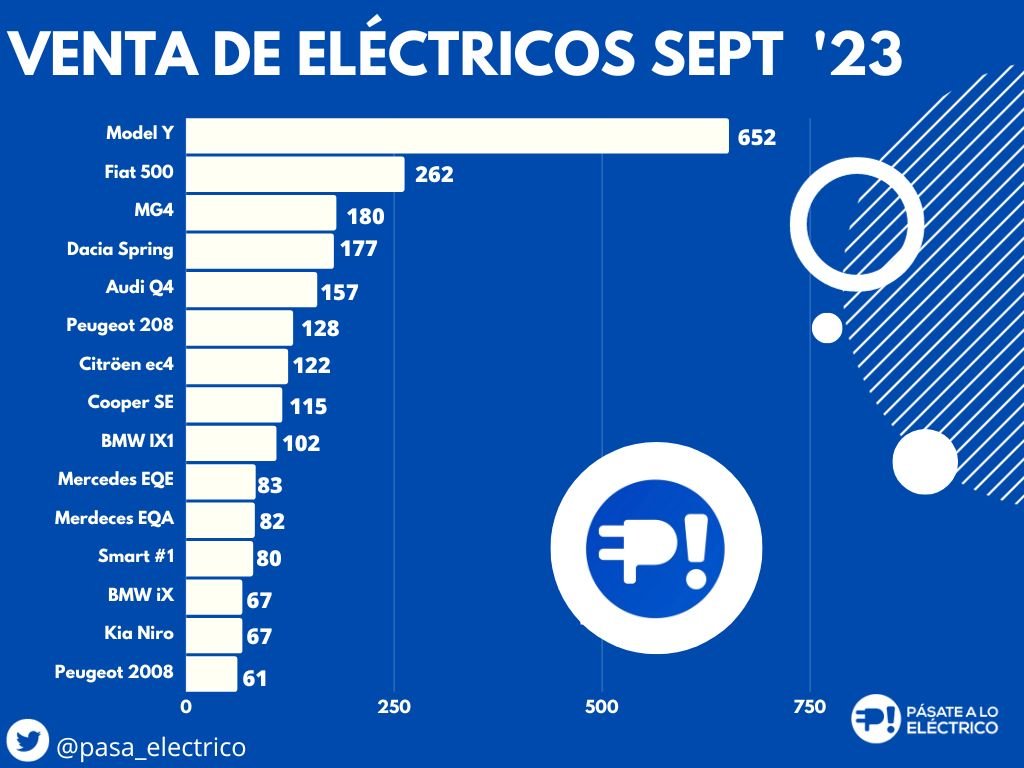 Los eléctricos en Septiembre suben y los Diesel se desploman