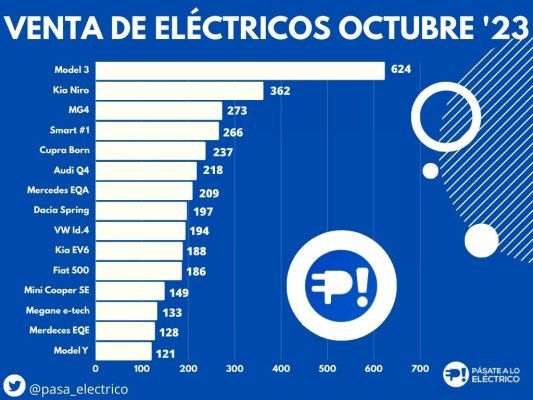  Ventas eléctricos mes de octubre 2023