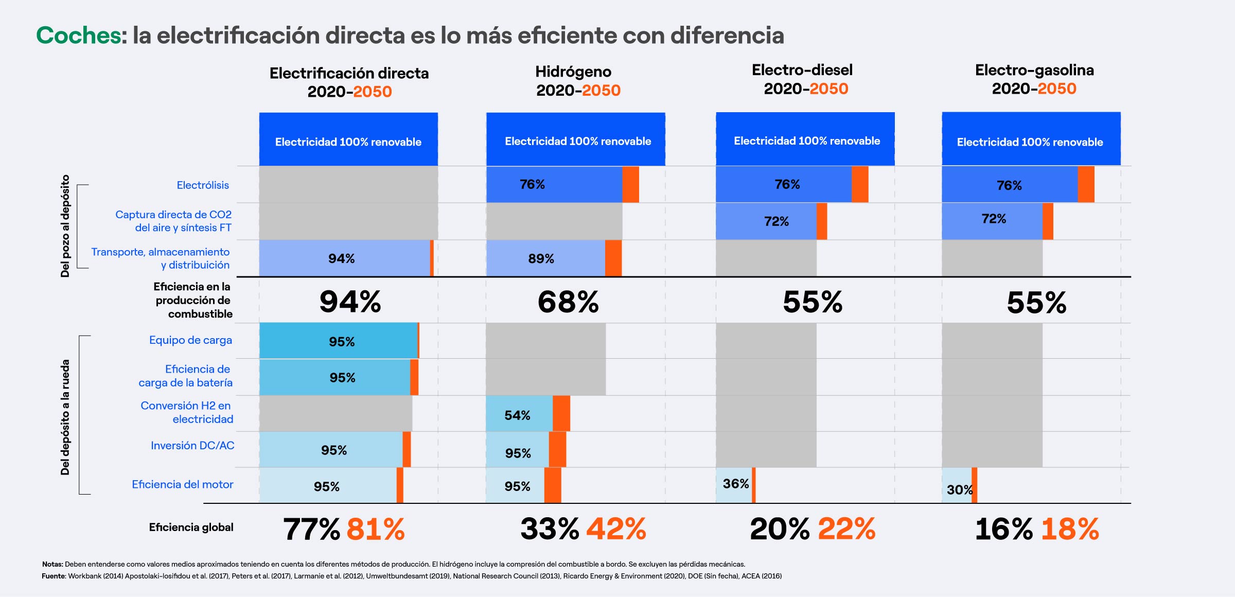 Grafico Eficiencia Electrico Hidrogeno Efuels